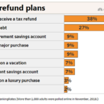 Tax refund plans chart