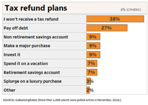 Tax refund plans chart